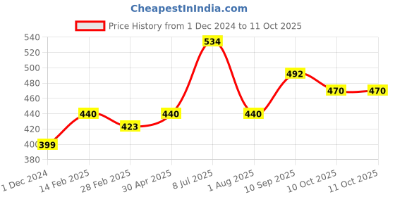 firstcry.com Creative Guess 4 Board Game Multicolor - 131 Pieces creative Price History Graph from 1 Dec 2024 to 11 Oct 2025