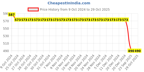 firstcry.com Creative Kids Above Knee Length Cherry Printed Denim Shorts - Dark Blue creative kids Price History Graph from 9 Oct 2024 to 29 Oct 2025
