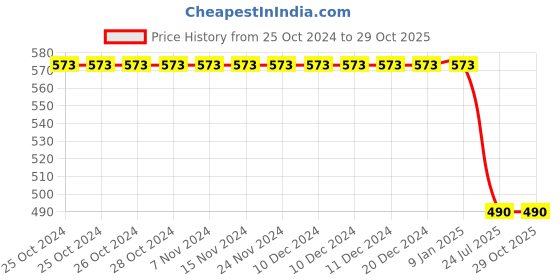 firstcry.com Creative Kids Above Knee Length Hearts Printed Denim Shorts - Navy Blue creative kids Price History Graph from 25 Oct 2024 to 29 Oct 2025