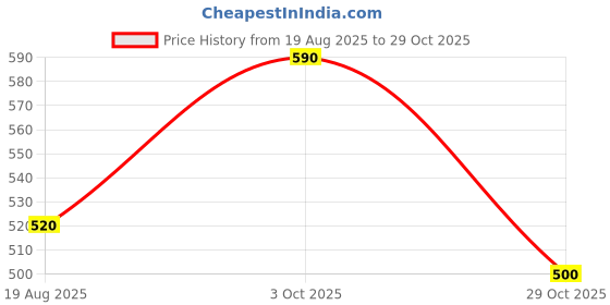 firstcry.com Creative Kids Denim Cotton Floral Embroidered Frayed Shorts - Navy Blue creative kids Price History Graph from 19 Aug 2025 to 29 Oct 2025