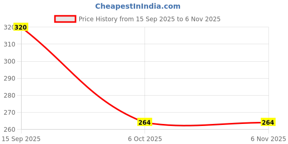 firstcry.com Creative Kids Georgette Woven Sleeveless Floral Printed Onesie - Blue & White creative kids Price History Graph from 15 Sep 2025 to 3 Nov 2025