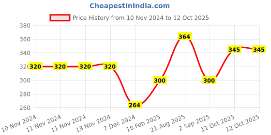 firstcry.com Creative Let's Find Out How Board Game - 27 Pieces creative Price History Graph from 10 Nov 2024 to 12 Oct 2025
