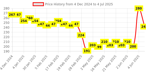 firstcry.com Creative Let's Learn New Words & Classification Educational Game Multicolor - 43 Pieces creative Price History Graph from 4 Dec 2024 to 4 Jul 2025