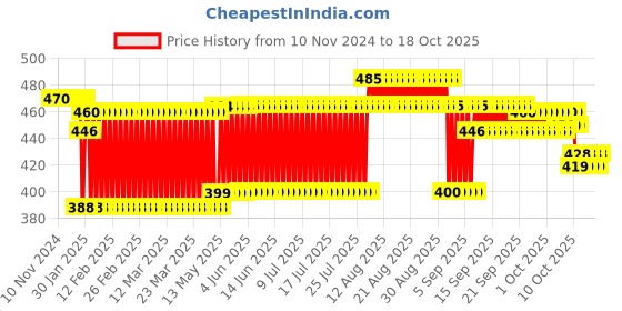 firstcry.com Creative Link N Spell Puzzle creative Price History Graph from 10 Nov 2024 to 18 Oct 2025