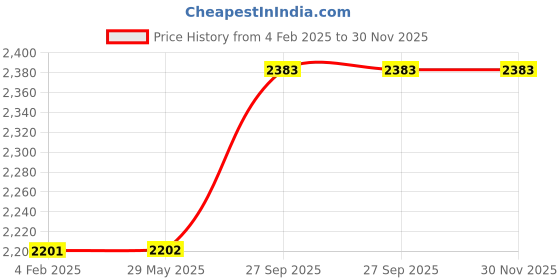 firstcry.com Creative Live! Cam Sync 1080P V2 Full Hd-Black creative Price History Graph from 4 Feb 2025 to 30 Nov 2025