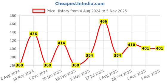 firstcry.com Creative Maths Balance Game - Multicolour creative Price History Graph from 4 Aug 2024 to 1 Nov 2025
