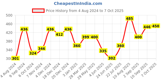 firstcry.com Creative Memory Play Game - Blue creative Price History Graph from 4 Aug 2024 to 5 Oct 2025
