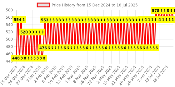firstcry.com Creative My Activity Pack Word Building Puzzle - Multi Color creative Price History Graph from 10 Dec 2024 to 17 Jul 2025