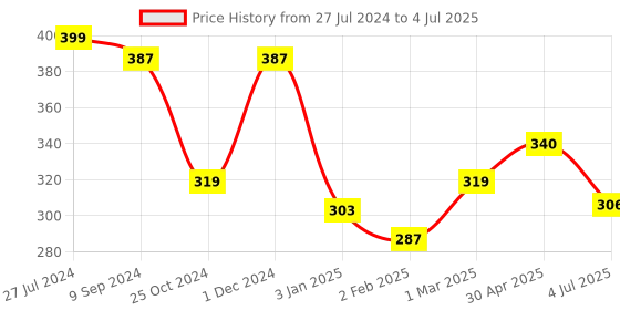 firstcry.com Creative Picture Talk 1 Game - Multicolor creative Price History Graph from 27 Jul 2024 to 4 Jul 2025