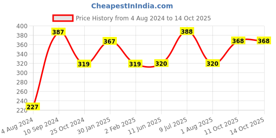 firstcry.com Creative Position Words Preposition Board game - 28 Sets creative Price History Graph from 4 Aug 2024 to 14 Oct 2025