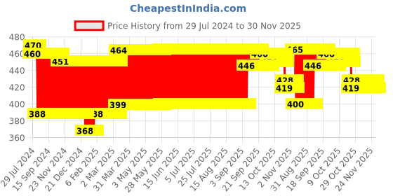 firstcry.com Creative Pre School Learning Pack 1 - Multicolor creative Price History Graph from 29 Jul 2024 to 30 Nov 2025