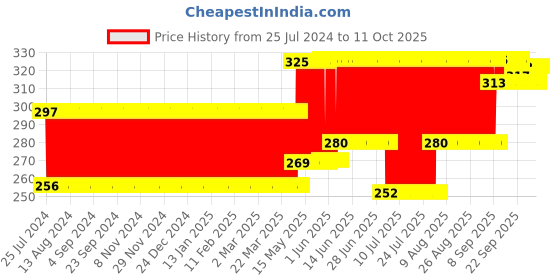 firstcry.com Creative Puzzles More Fun With Words - 30 Sets creative Price History Graph from 25 Jul 2024 to 11 Oct 2025