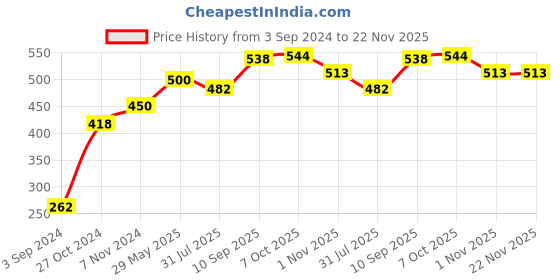 firstcry.com Creative Safari Autour Du Monde French Comprehensive World Geography Game - 120 Pieces creative Price History Graph from 3 Sep 2024 to 22 Nov 2025