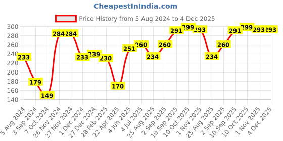 firstcry.com Creative Sea Animals Puzzle Set - 100 Pieces creative Price History Graph from 5 Aug 2024 to 3 Dec 2025