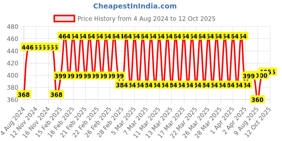 firstcry.com Creative Spin & Tell 1 Game - Blue creative Price History Graph from 4 Aug 2024 to 12 Oct 2025