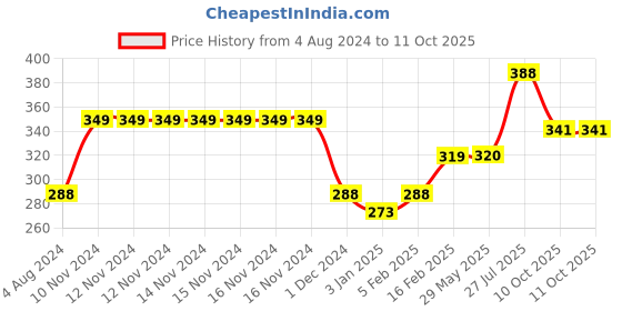 firstcry.com Creative Story Boards 1 Puzzle Game - Multicolor creative Price History Graph from 4 Aug 2024 to 10 Oct 2025