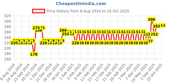 firstcry.com Creative Story Telling Step by Step 3 - Green creative Price History Graph from 8 Aug 2024 to 9 Oct 2025