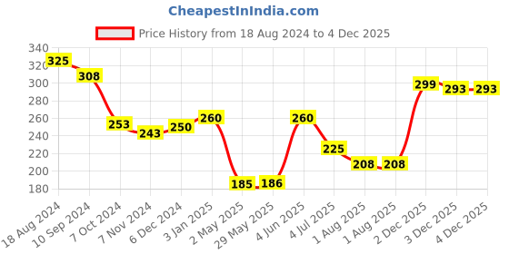 firstcry.com Creative The World Continents & Oceans Puzzle - 24 Pieces creative Price History Graph from 18 Aug 2024 to 3 Dec 2025