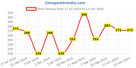 firstcry.com Creative Things That Go Together Puzzle Game - Multicolor creative Price History Graph from 27 Jul 2024 to 12 Oct 2025