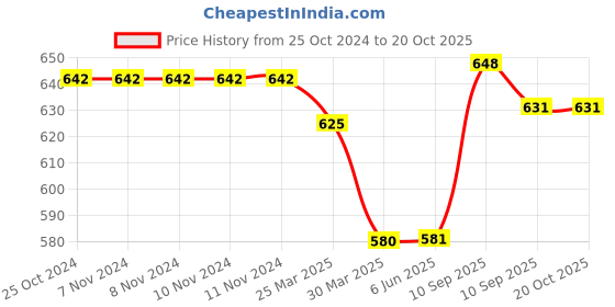 firstcry.com awestuffs Creative Unicorn 3D Tea Coffee Mug Pink - 350 ml awestuffs Price History Graph from 25 Oct 2024 to 19 Oct 2025