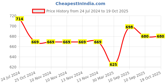 firstcry.com awestuffs Creative Unicorn 3D Tea Coffee Mug White - 350 ml awestuffs Price History Graph from 24 Jul 2024 to 19 Oct 2025