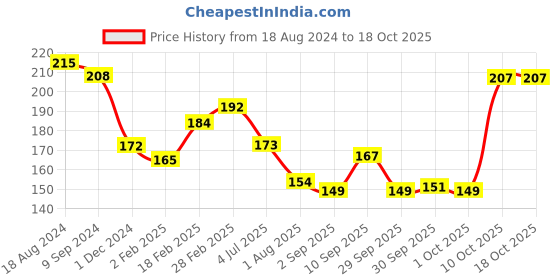 firstcry.com Creative Vehicle Puzzle - 20 Pieces creative Price History Graph from 18 Aug 2024 to 18 Oct 2025