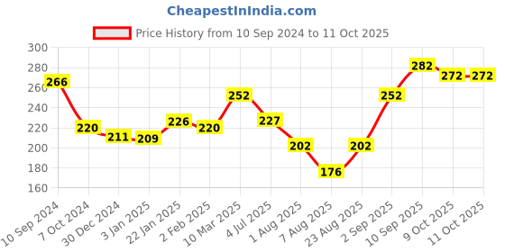 firstcry.com Creative What's Next 1 Card Game - Multicolor creative Price History Graph from 10 Sep 2024 to 11 Oct 2025