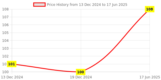 firstcry.com om books international Creative Writing Workbook Level 4 - English om books international Price History Graph from 13 Dec 2024 to 17 Jun 2025