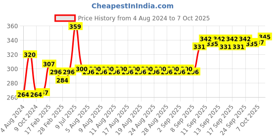 firstcry.com creative Creative's Alphabet Match Game - Multicolor creative Price History Graph from 4 Aug 2024 to 7 Oct 2025