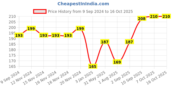 firstcry.com creative Creative's Cross Stitch Kit Dog Theme - Multicolour creative Price History Graph from 9 Sep 2024 to 16 Oct 2025