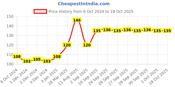 firstcry.com creative Creative's Early Puzzles Vehicles Shaped - 4 Pieces creative Price History Graph from 6 Oct 2024 to 18 Oct 2025