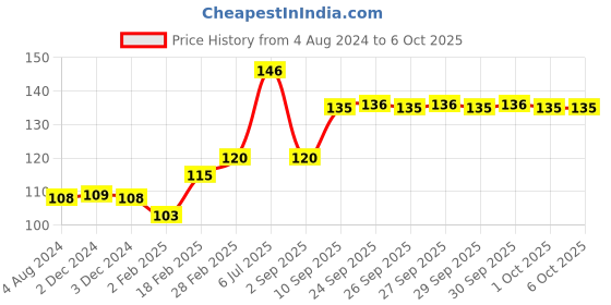 firstcry.com creative Creatives Early Transport Puzzle - Multicolor creative Price History Graph from 4 Aug 2024 to 6 Oct 2025