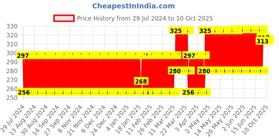 firstcry.com creative Creative's Fun With Words Puzzle creative Price History Graph from 29 Jul 2024 to 9 Oct 2025