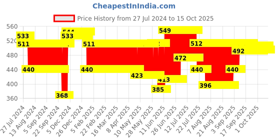 firstcry.com creative Creatives - Gift Pack For Beginners creative Price History Graph from 27 Jul 2024 to 15 Oct 2025
