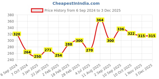 firstcry.com creative Creatives - Lets Find Out Where creative Price History Graph from 6 Sep 2024 to 2 Dec 2025