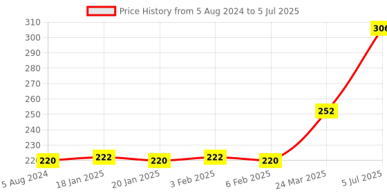 firstcry.com creative Creative's Match and Learn Memory Game - 62 Cards creative Price History Graph from 5 Aug 2024 to 5 Jul 2025
