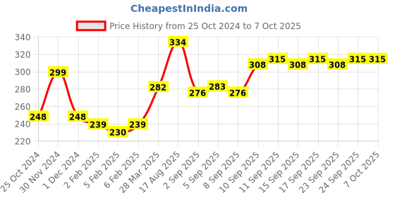 firstcry.com creative Creative's Think And Match Part 2 Game - Multicolor creative Price History Graph from 25 Oct 2024 to 7 Oct 2025