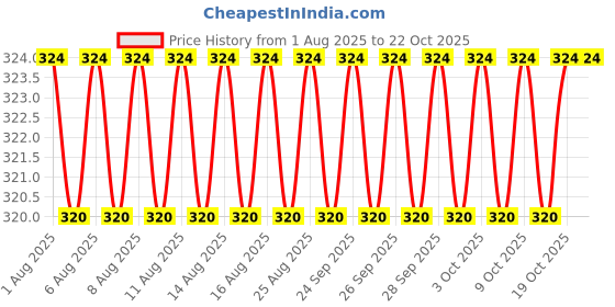 firstcry.com scholastic Creepella Von Cacklefur 07: A Suitcase Full Of Ghosts-English Book - English scholastic Price History Graph from 1 Aug 2025 to 22 Oct 2025
