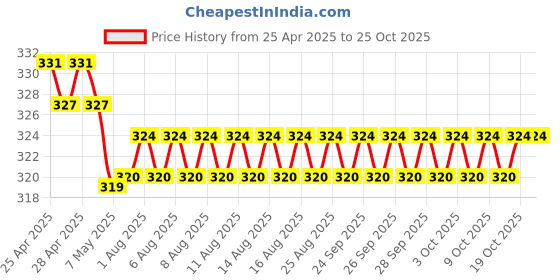 firstcry.com scholastic Creepella Von Cacklefur #09: The Haunted Dinosaur-English scholastic Price History Graph from 25 Apr 2025 to 24 Oct 2025