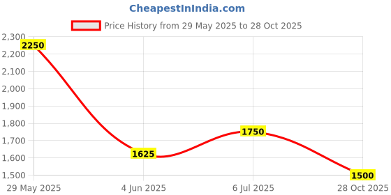 firstcry.com CRIMSOUNE CLUB 100% Cotton Mild Washed Cargo Jeans - Blue crimsoune club Price History Graph from 29 May 2025 to 28 Oct 2025