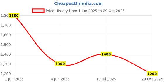 firstcry.com CRIMSOUNE CLUB 100% Cotton Washed Jeans - Blue crimsoune club Price History Graph from 1 Jun 2025 to 29 Oct 2025