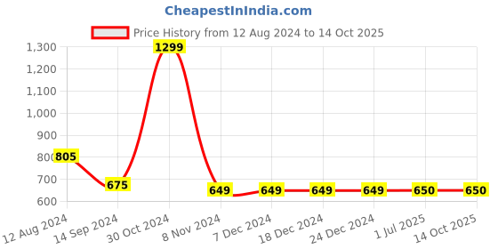 firstcry.com CRIMSOUNE CLUB Abstract Printed Shorts - Beige crimsoune club Price History Graph from 12 Aug 2024 to 14 Oct 2025