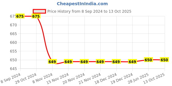 firstcry.com CRIMSOUNE CLUB Abstract Printed Shorts - Beige crimsoune club Price History Graph from 8 Sep 2024 to 12 Oct 2025