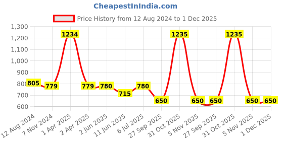 firstcry.com CRIMSOUNE CLUB Abstract Printed Shorts - Green crimsoune club Price History Graph from 12 Aug 2024 to 30 Nov 2025