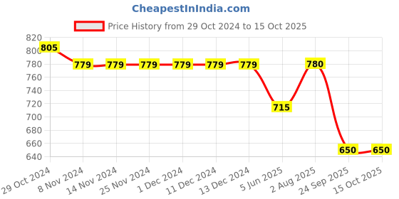 firstcry.com CRIMSOUNE CLUB Abstract Printed Shorts - Green crimsoune club Price History Graph from 29 Oct 2024 to 15 Oct 2025