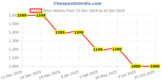 firstcry.com CRIMSOUNE CLUB Bootcut High Waist Solid Jeans - Black crimsoune club Price History Graph from 13 Dec 2024 to 24 Oct 2025