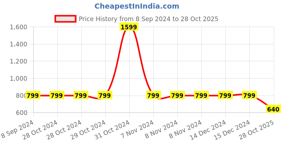firstcry.com CRIMSOUNE CLUB Cotton Abstract Printed Trousers -  Beige crimsoune club Price History Graph from 8 Sep 2024 to 28 Oct 2025