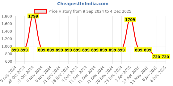 firstcry.com CRIMSOUNE CLUB Cotton Abstract Printed Trousers - Khaki crimsoune club Price History Graph from 9 Sep 2024 to 4 Dec 2025