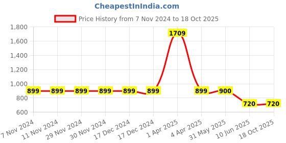 firstcry.com CRIMSOUNE CLUB Cotton Abstract Printed Trousers - Khaki crimsoune club Price History Graph from 7 Nov 2024 to 18 Oct 2025