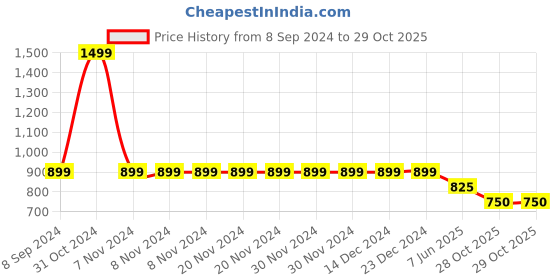 firstcry.com CRIMSOUNE CLUB Cotton Checked  Trousers - Grey crimsoune club Price History Graph from 8 Sep 2024 to 29 Oct 2025